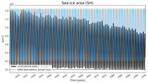 Running mean of SH Sea-ice area