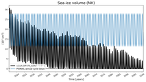 Running mean of NH Sea-ice volume