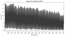 Running mean of SH Sea-ice volume