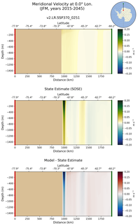 JFM Meridional Velocity at 0.0$\degree$ Lon. JFM