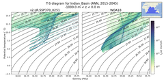 Regional mean of T-S diagram for Indian_Basin (ANN, 2015-2045)
 -1000.0 m < z < 0.0 m