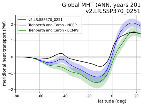 Meridional Heat Transport