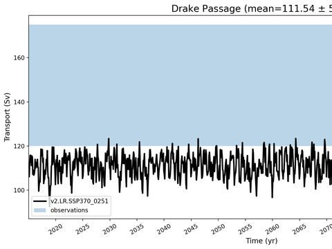 Transport Time Series