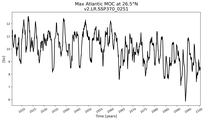 Time Series of maximum Meridional Overturning Circulation at 26.5°N