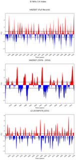 Time Series of El Niño 3.4 Climate Index