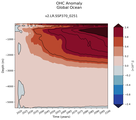 Trend of global OHC Anomaly vs depth