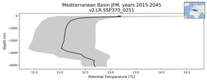 Mediterranean Basin Potential Temperature vs depth