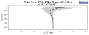 Global Ocean 15S to 15N Salinity vs depth