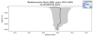 Mediterranean Basin Salinity vs depth