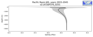 Pacific Basin Salinity vs depth