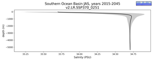 Southern Ocean Basin Salinity vs depth