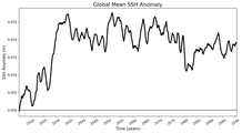 Global Mean SSH Anomaly