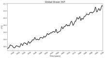 Running Mean of global Sea Surface Temperature