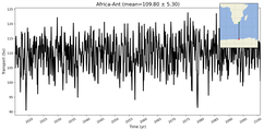 Transport through the Africa-Ant Transect