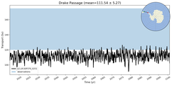 Transport through the Drake Passage Transect