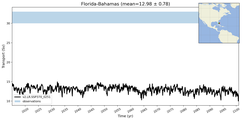 Transport through the Florida-Bahamas Transect