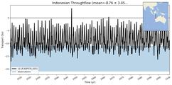 Transport through the Indonesian Throughflow Transect