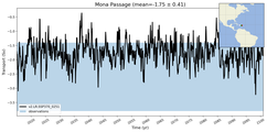 Transport through the Mona Passage Transect