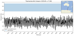 Transport through the Tasmania-Ant Transect