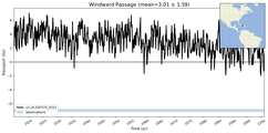 Transport through the Windward Passage Transect