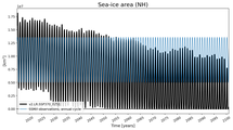 Running mean of NH Sea-ice area