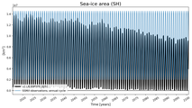 Running mean of SH Sea-ice area
