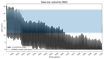 Running mean of NH Sea-ice volume