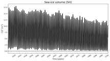 Running mean of SH Sea-ice volume