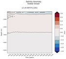 Trend of global Salinity Anomaly vs depth