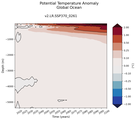 Trend of global Potential Temperature Anomaly vs Depth