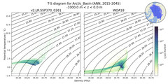 Regional mean of T-S diagram for Arctic_Basin (ANN, 2015-2045)
 -1000.0 m < z < 0.0 m