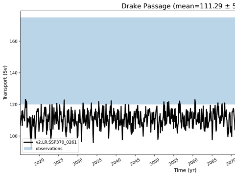 Transport Time Series