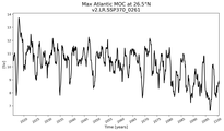 Time Series of maximum Meridional Overturning Circulation at 26.5°N