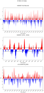 Time Series of El Niño 3.4 Climate Index