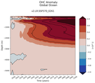 Trend of global OHC Anomaly vs depth