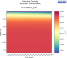 Time series of Southern Ocean Basin Potential Density vs depth