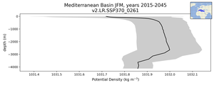 Mediterranean Basin Potential Density vs depth