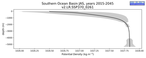 Southern Ocean Basin Potential Density vs depth