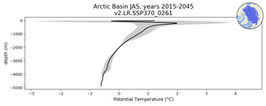 Arctic Basin Potential Temperature vs depth