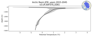 Arctic Basin Potential Temperature vs depth