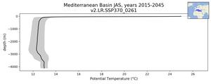 Mediterranean Basin Potential Temperature vs depth