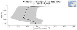 Mediterranean Basin Potential Temperature vs depth