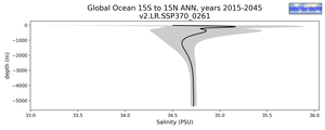 Global Ocean 15S to 15N Salinity vs depth