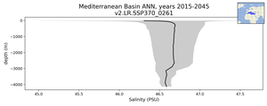 Mediterranean Basin Salinity vs depth
