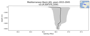 Mediterranean Basin Salinity vs depth
