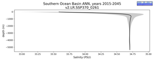Southern Ocean Basin Salinity vs depth