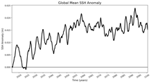 Global Mean SSH Anomaly