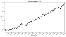 Running Mean of global Sea Surface Temperature