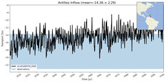 Transport through the Antilles Inflow Transect