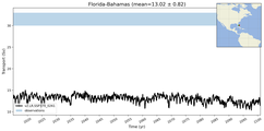 Transport through the Florida-Bahamas Transect